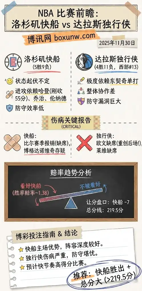 快船vs独行侠 | 比赛前瞻 | 赔率趋势