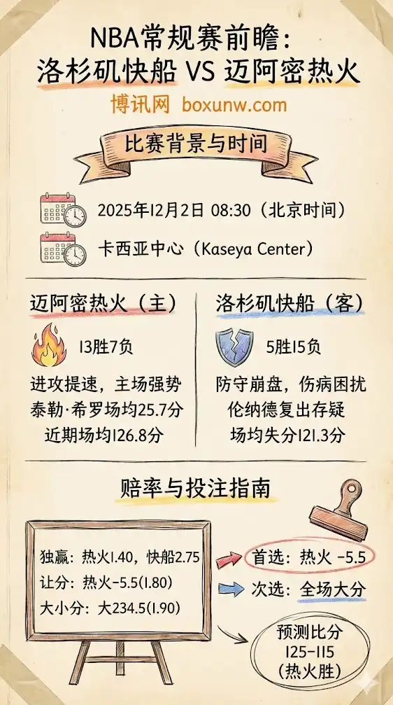 NBA前瞻:快船客场挑战热火,攻防数据对比与盘口深度解析