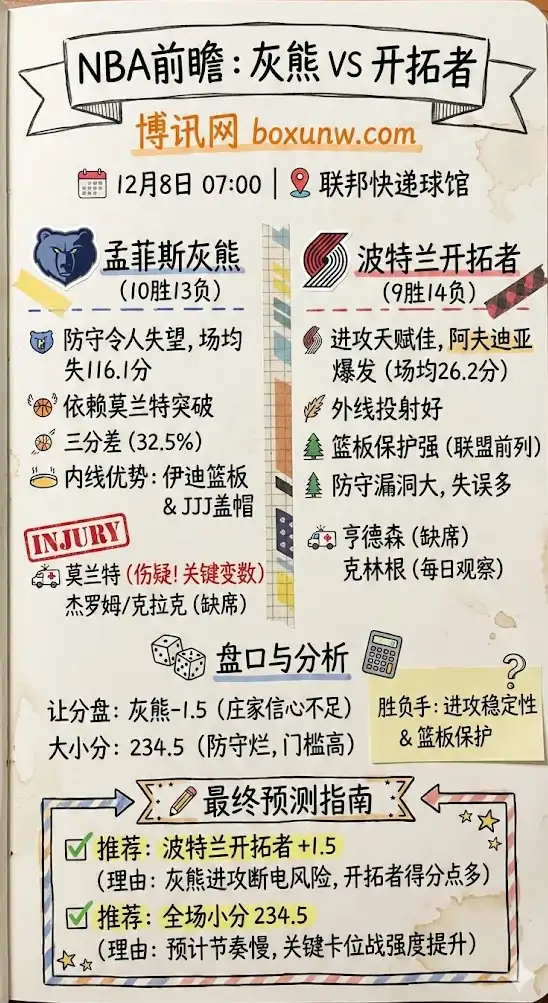 NBA前瞻:灰熊vs开拓者 实力数据对比与赔率分析