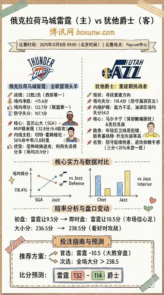 雷霆vs爵士-NBA博彩预测,赔率分析,投注指南