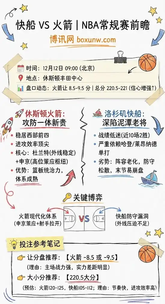 快船 vs 火箭 | NBA常规赛 | 前瞻分析与投注参考