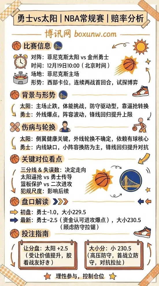 勇士vs太阳 | NBA常规赛 | 前瞻+盘口解读