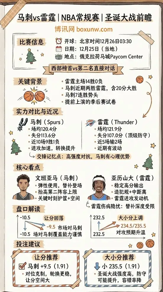 马刺vs雷霆 | NBA常规赛 | 圣诞大战前瞻与投注建议