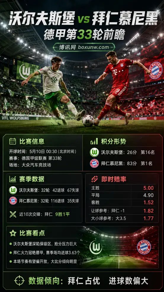 沃尔夫斯堡 vs 拜仁慕尼黑 | 德甲第33轮 | 赔率盘口 | 前瞻分析与方向