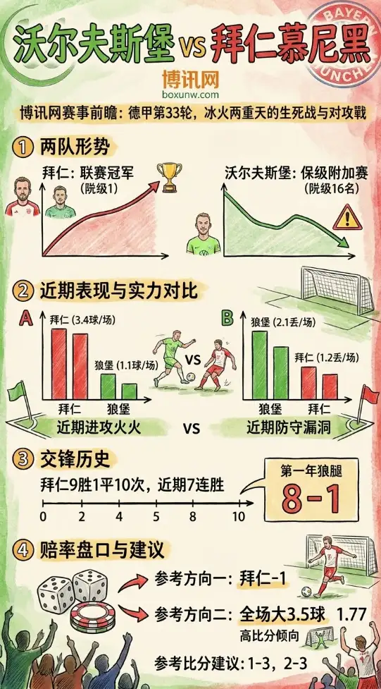 积26分遇上积83分!沃尔夫斯堡迎来生死战,拜仁慕尼黑会送顺水人情吗?