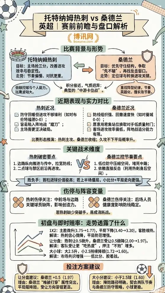 托特纳姆热刺vs桑德兰 | 英超 | 赛前前瞻与盘口解析