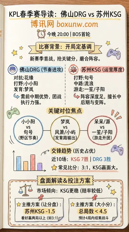 佛山DRG vs 苏州KSG | KPL春季赛 | 赛前前瞻、赔率解读与投注方案