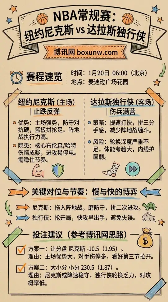 纽约尼克斯 vs 达拉斯独行侠 | NBA常规赛 | 赛前分析、赔率、投注建议