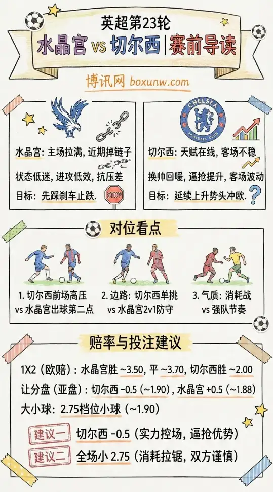 水晶宫vs切尔西 | 英超赔率走势、赛前形势、投注建议