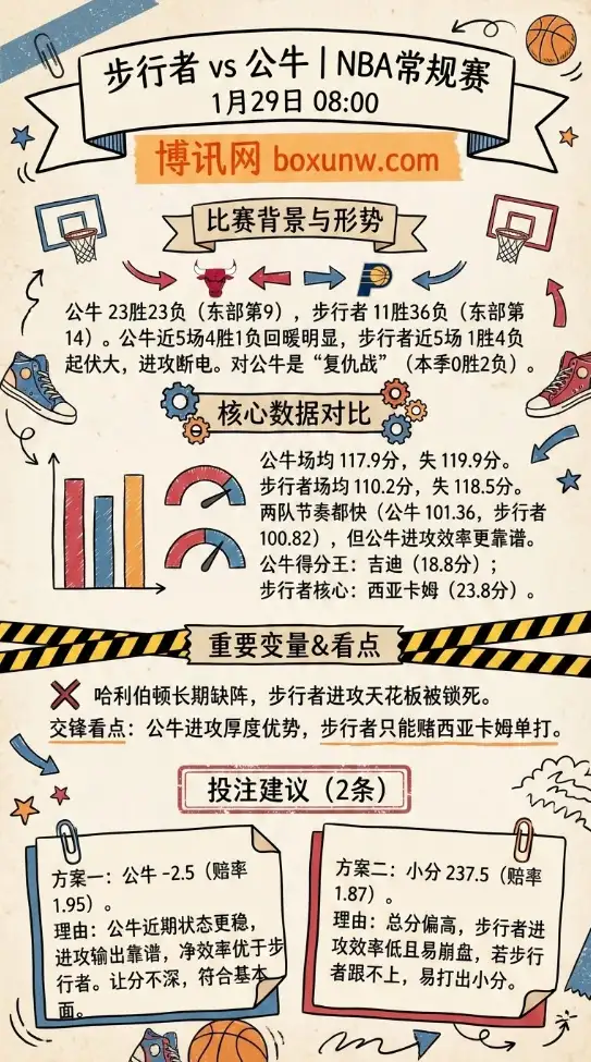 步行者vs公牛 | NBA常规赛 | 赔率解析 | 数据前瞻 + 2条投注思路