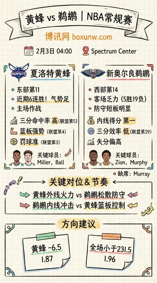 黄蜂vs鹈鹕 | NBA常规赛 | 赔率走势、 投注思路、形势解析与数据前瞻