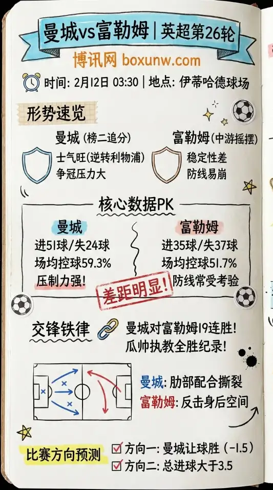 曼城vs富勒姆 | 英超数据前瞻、赔率走势、投注思路