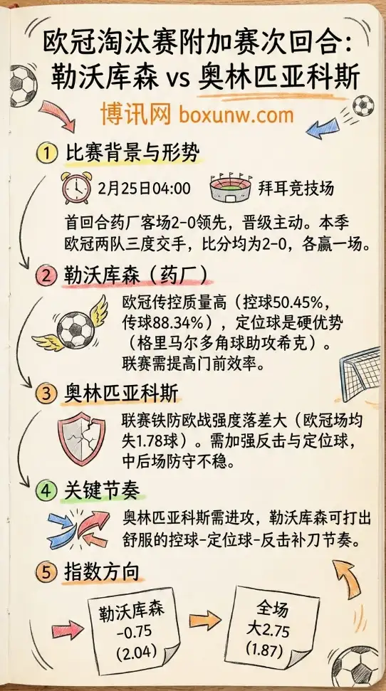 勒沃库森vs奥林匹亚科斯、欧冠、指数解读、投注思路