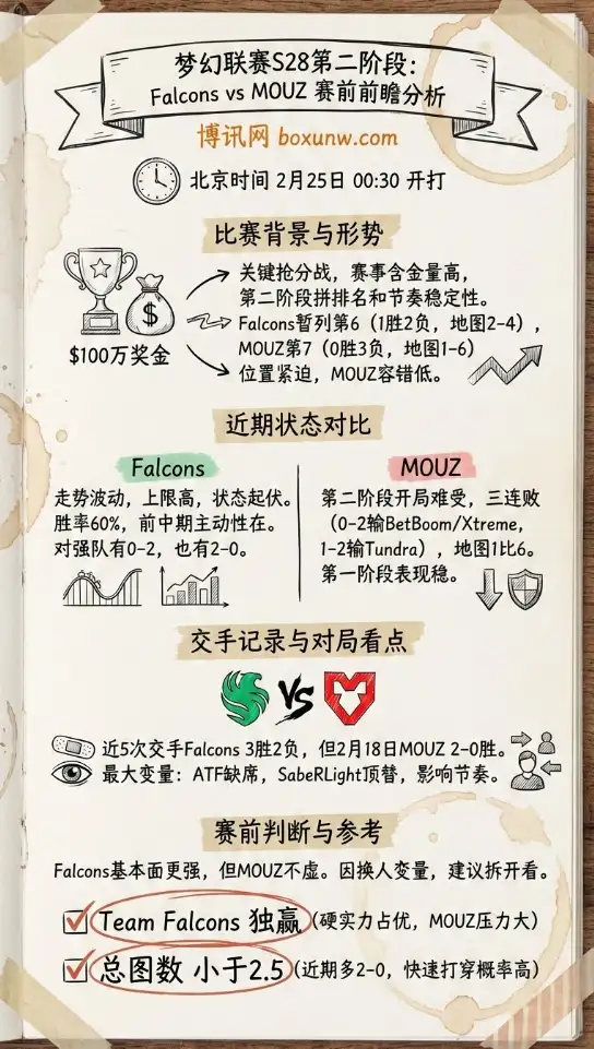 Falcons对战MOUZ、梦幻联赛S28、赔率、盘口、投注思路
