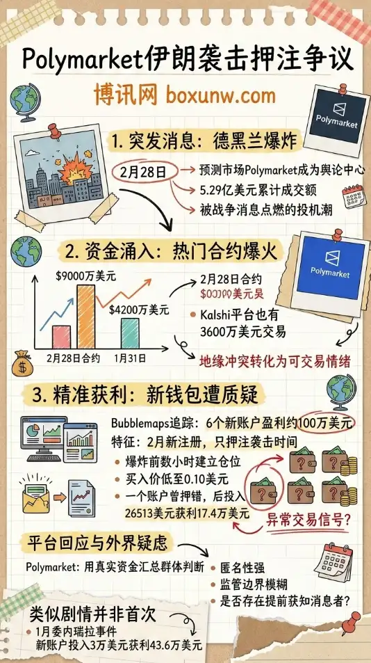 Polymarket伊朗袭击押注掀争议 | 5.29亿美元成交 | 新钱包踩点获利遭质疑