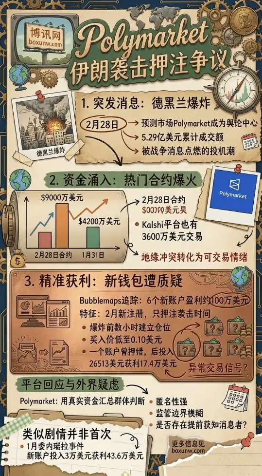 6个新钱包精准获利100万美元:伊朗袭击押注背后的“神操作”引爆舆论