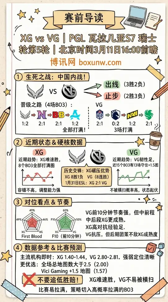 XG对战VG | PGL瓦拉几亚S7 | 北京时间3月11日16:00前瞻