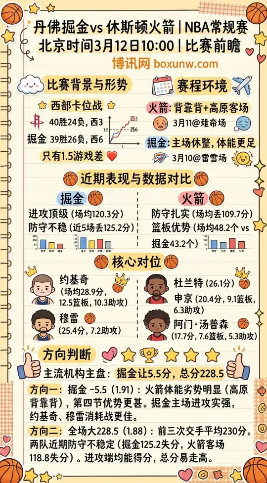 掘金vs火箭 | NBA常规赛 | 北京时间3月12日10:00 | 比赛前瞻分析