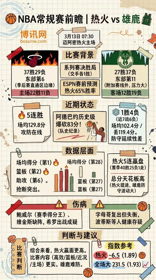 热火vs雄鹿 | NBA常规赛 | 3月13日07:30 | 前瞻分析