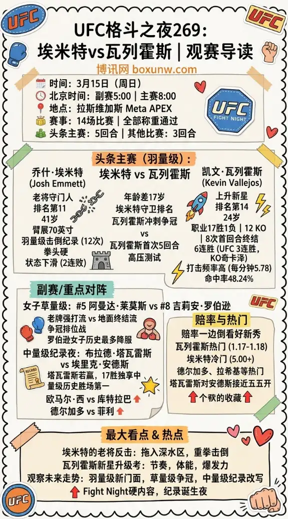 UFC格斗之夜269:埃米特vs瓦列霍斯 | 赛程对阵 | 赔率 | 前瞻分析