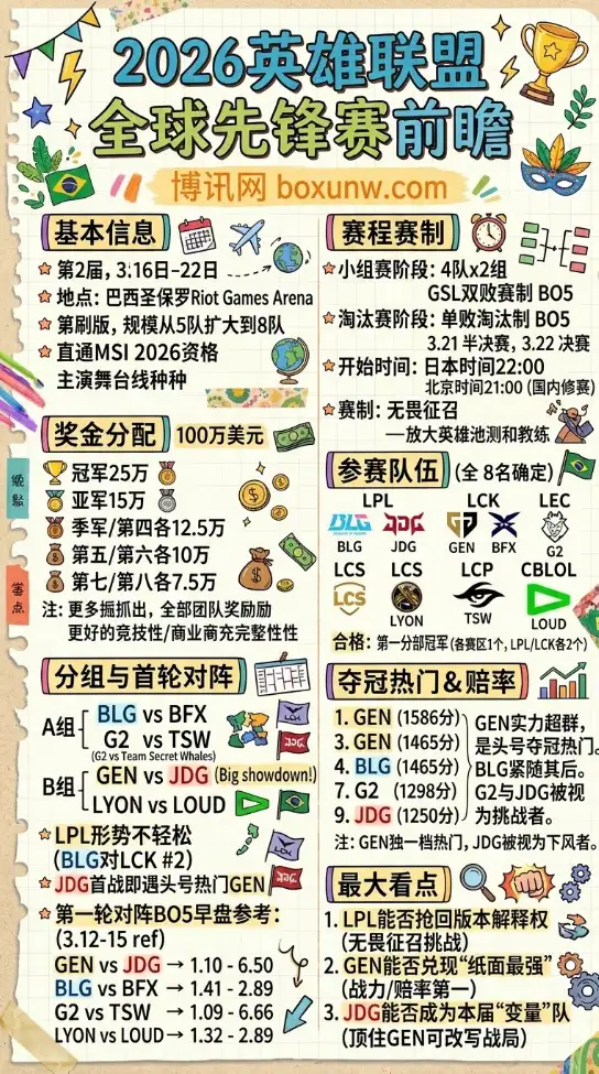 2026英雄联盟全球先锋赛时间地点,赛程安排,奖金分配,赔率和夺冠热门