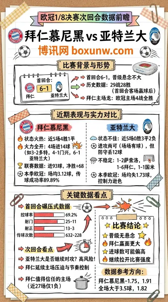 拜仁vs亚特兰大 | 欧冠1/8决赛次回合 | 数据前瞻