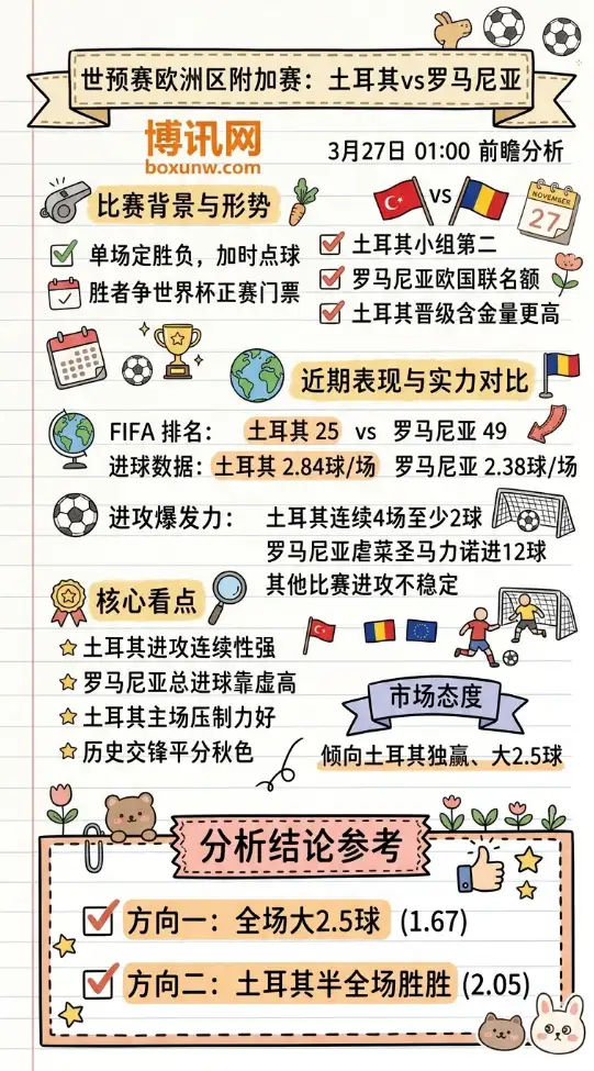 土耳其vs罗马尼亚 | 世预赛欧洲区附加赛 | 3月27日01:00 | 前瞻分析