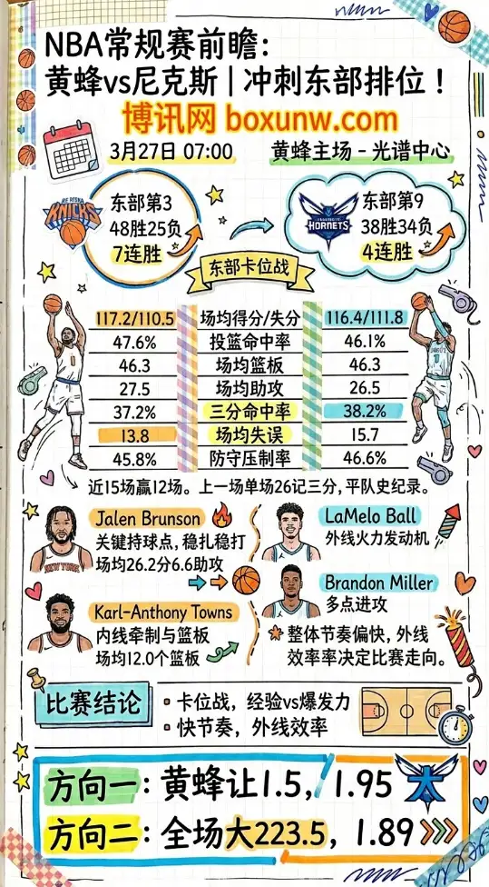 黄蜂vs尼克斯 | NBA常规赛 | 3月27日07:00 | 前瞻分析