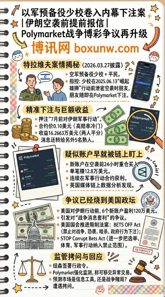 以军内幕下注案 | 伊朗空袭前提前报信 | Polymarket内幕交易战争博彩争议再升级