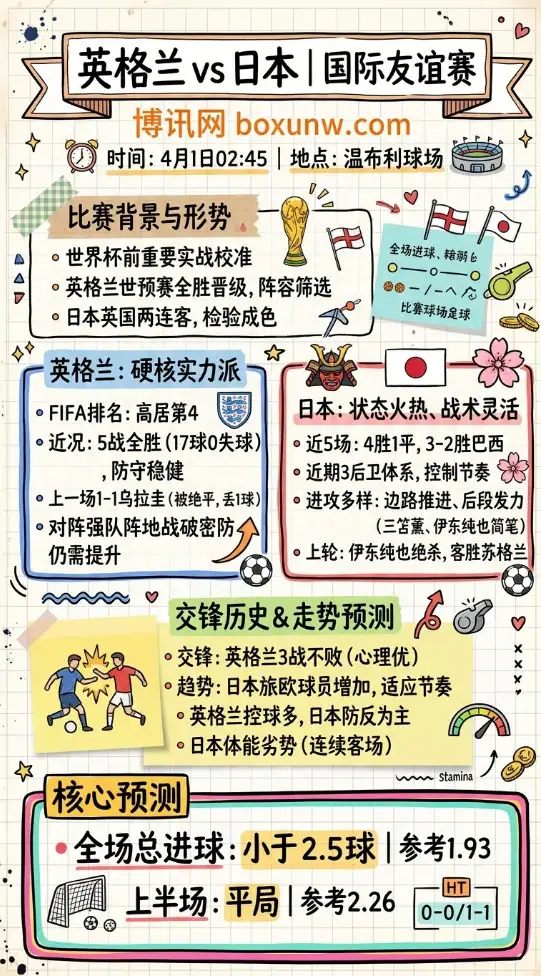 英格兰vs日本 | 国际友谊赛 | 4月1日02:45 | 赛前分析
