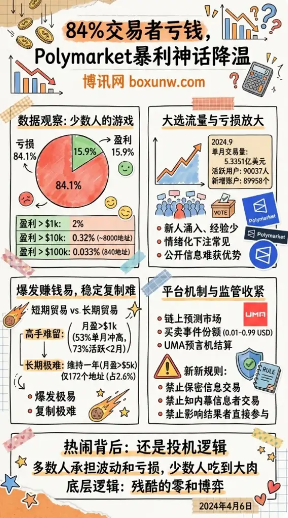 84%交易者亏钱,Polymarket暴利神话降温 | 美国预测市场 | 数据观察