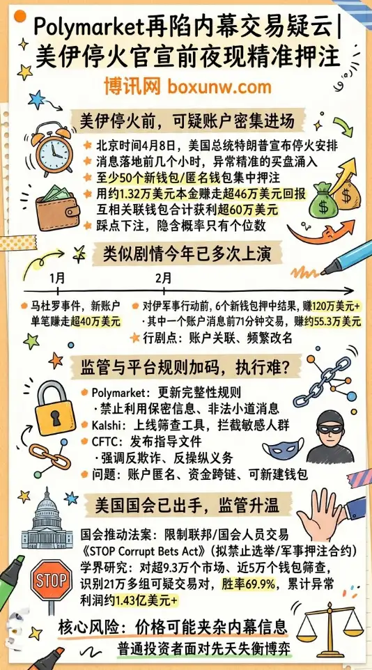 连出新规仍拦不住60万美金套利?Polymarket深陷内幕交易漩涡,预测市场将迎最严监管窗口