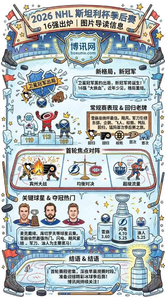 6支新军大换血!2026 NHL斯坦利杯群雄逐鹿,119分雪崩队能否如愿登顶?