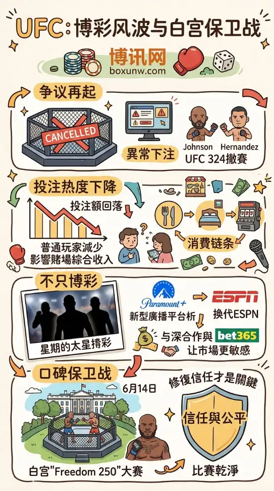 UFC博彩争议再起 | 美国投注热度回落 | 白宫赛事成口碑保卫战