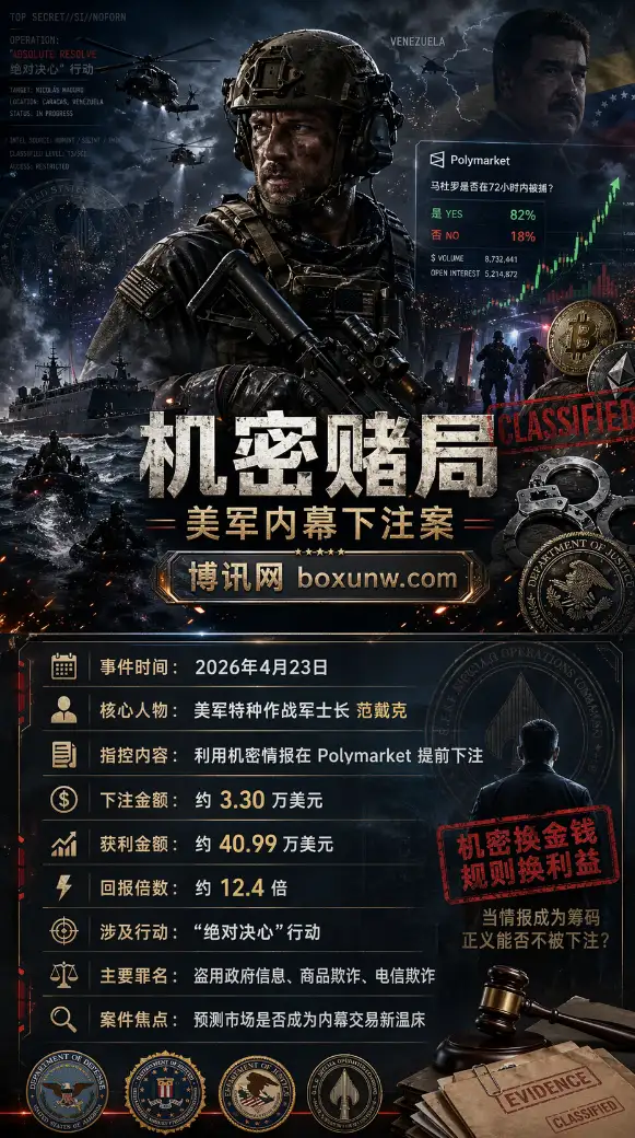 美军士兵拿机密情报下注马杜罗行动 | Polymarket爆出首宗预测市场内幕案 | 40万美元暴利引爆监管风暴