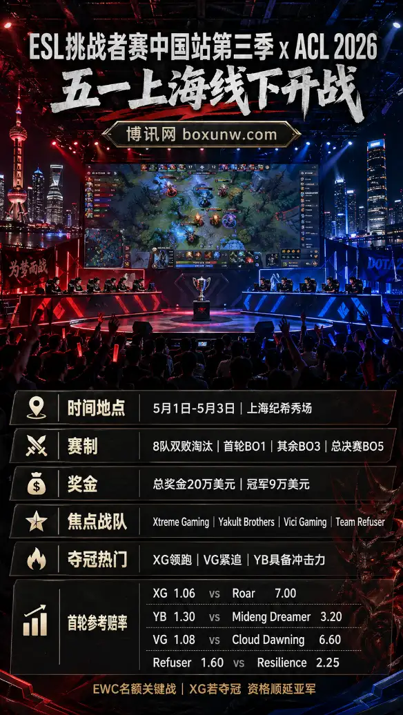 8强齐聚上海!2026 ESL DOTA2五一线下赛前瞻,20万奖金争夺EWC门票