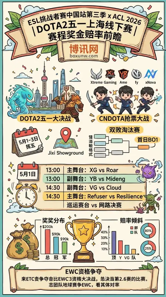 五一CNDOTA抢票大战!3天决战上海ESL挑战者赛,8支战队名单及赛程全览