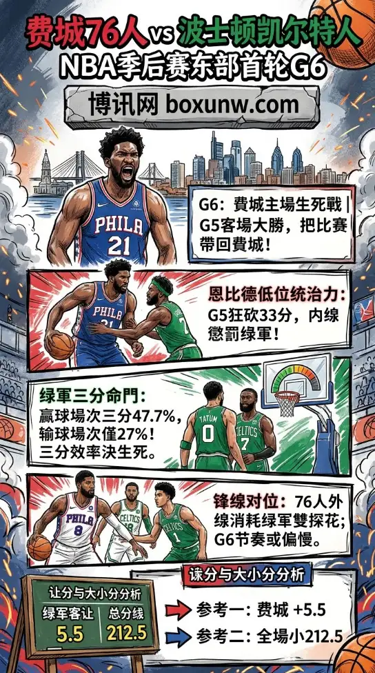 拒绝出局!NBA季后赛G6:76人主场迎战凯尔特人,恩比德能否再轰30+带队逆袭?