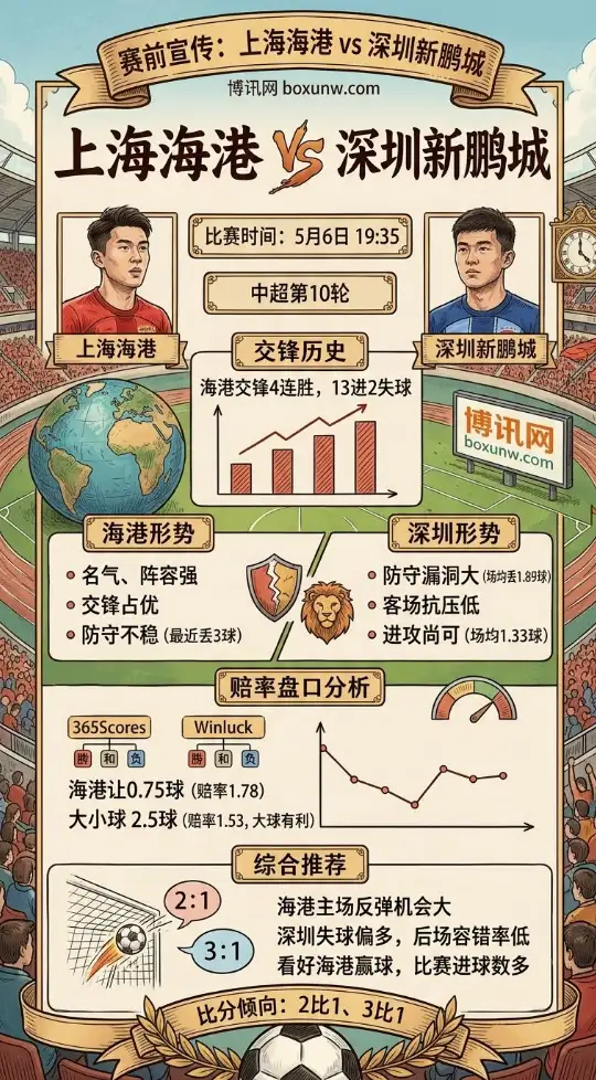 9场狂丢17球!深圳新鹏城客战上海海港,中超第10轮超3球的进球大战一触即发?