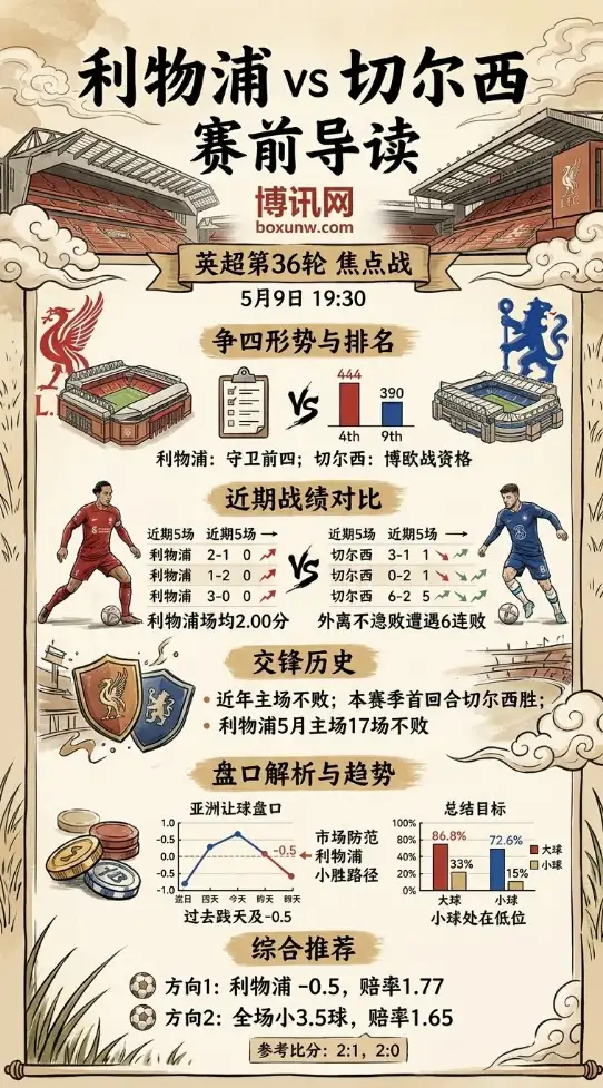 主场17场不败！英超利物浦vs切尔西深度预测，让球盘口暗藏玄机