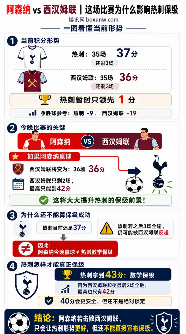 今晚阿森纳如果击败西汉姆联，能让热刺暂时继续高出西汉姆1分