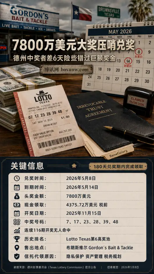 信托公司兑换7800万美元彩票大奖 | 德州中奖者差6天险些错过巨额奖金