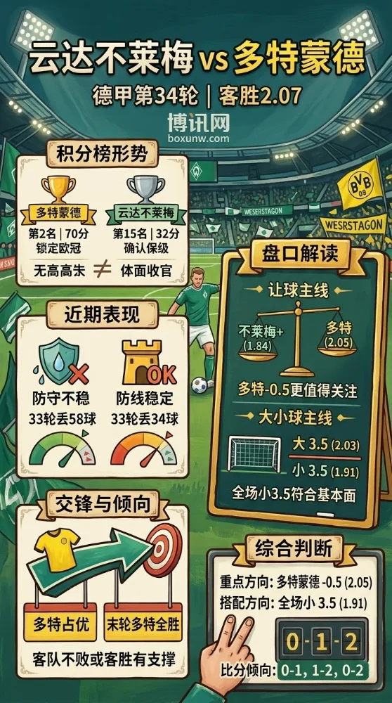 深度盘口前瞻:云达不莱梅vs多特蒙德,超2.0的客胜赔率仍是首选