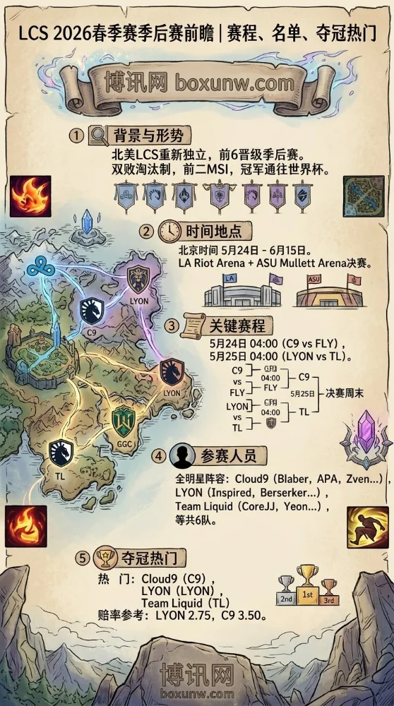 整理版:2026 LCS季后赛观赛指南,6队激战双败赛制,最新赔率全揭秘