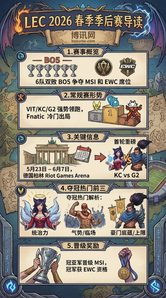 LEC春季季后赛前瞻：6强双败BO5开打！谁能抢下2张MSI门票