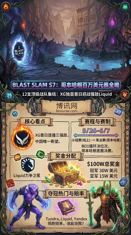 TI前哨战打响!12强决战Dota2 BLAST S7哥本哈根,100万美元总奖金花落谁家