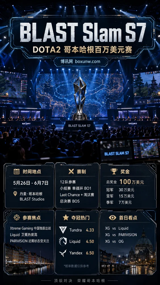 Dota2 BLAST S7哥本哈根站前瞻:争夺100万美金,中国独苗XG首日连碰3大强敌!