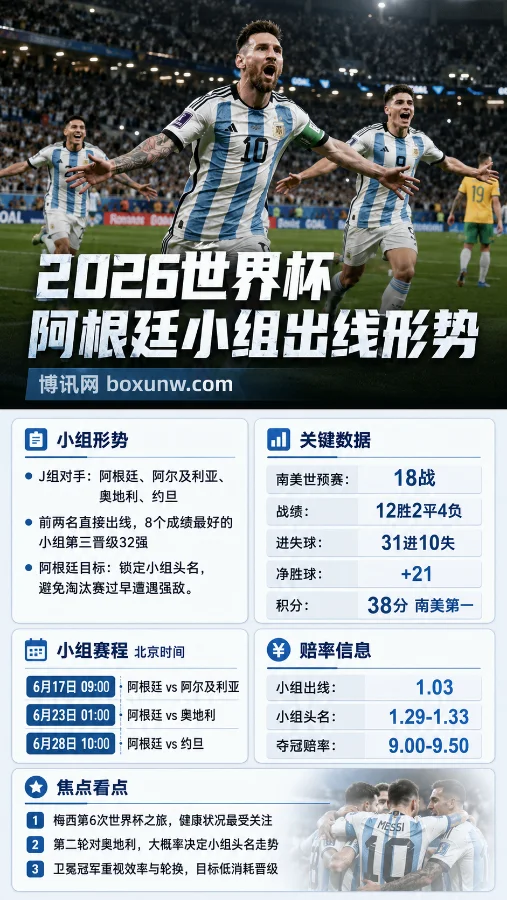 梅西第6次出征!26人冠军班底迎战世界杯J组,阿根廷卫冕需过2道关
