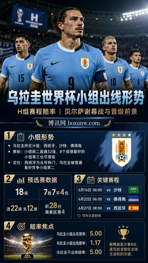 1.17出线赔率!2026世界杯乌拉圭H组出线形势解析,3场硬仗定生死