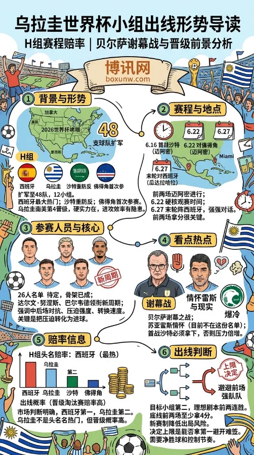 拒绝爆冷!乌拉圭2026世界杯3场赛程出炉:早上6点首战沙特,拿4分是出线底线